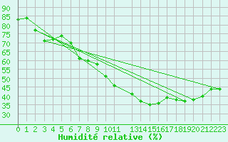 Courbe de l'humidit relative pour Chivres (Be)