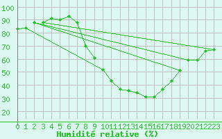 Courbe de l'humidit relative pour Soria (Esp)