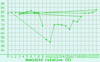 Courbe de l'humidit relative pour Dunkerque (59)