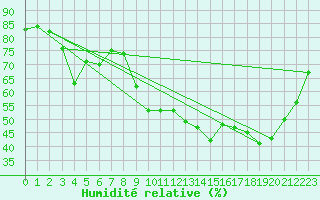Courbe de l'humidit relative pour Hyres (83)