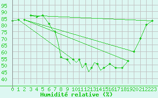 Courbe de l'humidit relative pour Leeming