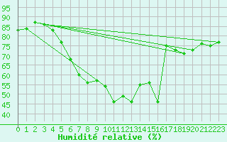 Courbe de l'humidit relative pour Wiener Neustadt