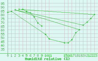 Courbe de l'humidit relative pour Sint Katelijne-waver (Be)