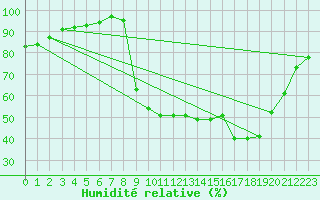 Courbe de l'humidit relative pour Christnach (Lu)