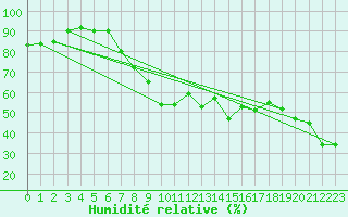 Courbe de l'humidit relative pour Brilon-Thuelen