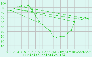 Courbe de l'humidit relative pour Westdorpe Aws