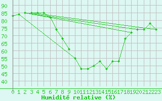 Courbe de l'humidit relative pour Messina