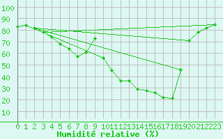 Courbe de l'humidit relative pour Ontinyent (Esp)