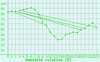 Courbe de l'humidit relative pour Pertuis - Grand Cros (84)