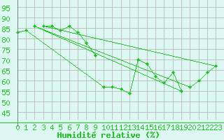 Courbe de l'humidit relative pour Berlin-Tempelhof