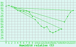 Courbe de l'humidit relative pour Bziers Cap d'Agde (34)