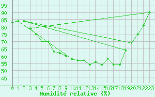 Courbe de l'humidit relative pour Viitasaari