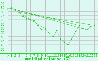 Courbe de l'humidit relative pour Schmuecke