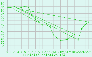 Courbe de l'humidit relative pour Binn