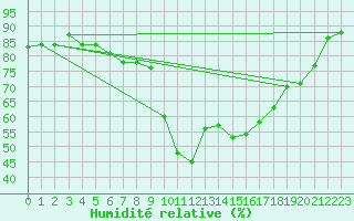 Courbe de l'humidit relative pour Storforshei