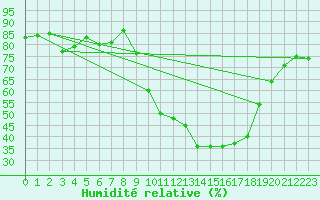 Courbe de l'humidit relative pour Beaucroissant (38)