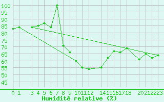 Courbe de l'humidit relative pour Zilani