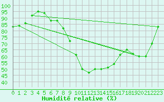 Courbe de l'humidit relative pour Terespol