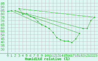 Courbe de l'humidit relative pour Montalbn