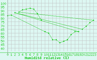 Courbe de l'humidit relative pour Ciudad Real