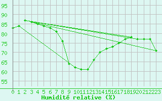Courbe de l'humidit relative pour Solenzara - Base arienne (2B)