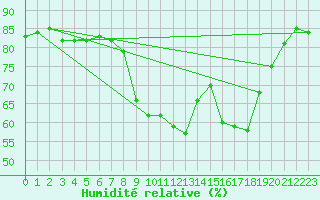 Courbe de l'humidit relative pour Calvi (2B)