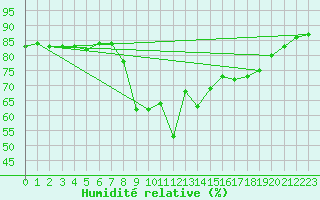 Courbe de l'humidit relative pour Calvi (2B)