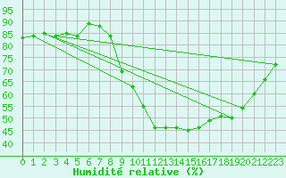 Courbe de l'humidit relative pour Bridel (Lu)