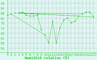 Courbe de l'humidit relative pour Trier-Petrisberg