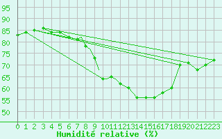 Courbe de l'humidit relative pour Linton-On-Ouse