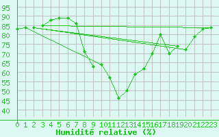Courbe de l'humidit relative pour Zamora