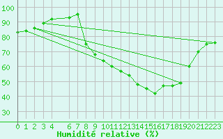 Courbe de l'humidit relative pour Sain-Bel (69)