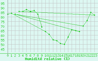 Courbe de l'humidit relative pour Roujan (34)