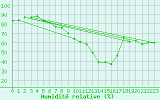 Courbe de l'humidit relative pour Nyon-Changins (Sw)