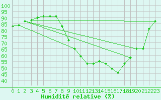 Courbe de l'humidit relative pour Aniane (34)