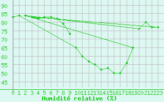 Courbe de l'humidit relative pour San Pablo de los Montes