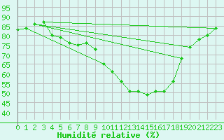 Courbe de l'humidit relative pour Blus (40)