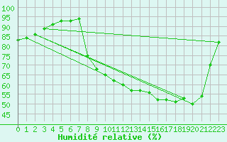Courbe de l'humidit relative pour Villefontaine (38)