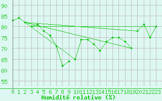 Courbe de l'humidit relative pour Solenzara - Base arienne (2B)