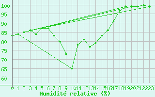 Courbe de l'humidit relative pour Inverbervie