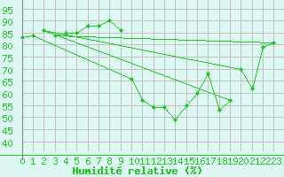 Courbe de l'humidit relative pour Beaucroissant (38)