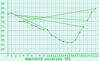 Courbe de l'humidit relative pour Sodankyla Vuotso