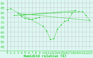 Courbe de l'humidit relative pour Alistro (2B)