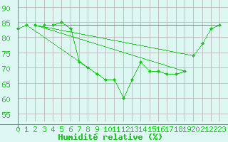 Courbe de l'humidit relative pour San Casciano di Cascina (It)