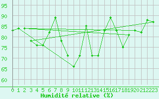 Courbe de l'humidit relative pour Baltasound