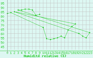 Courbe de l'humidit relative pour Mende - Chabrits (48)