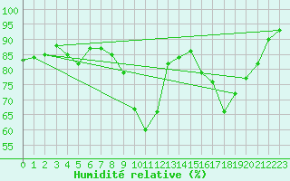 Courbe de l'humidit relative pour Annecy (74)