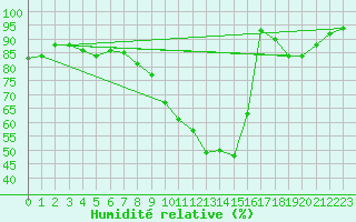 Courbe de l'humidit relative pour Chteaudun (28)