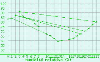Courbe de l'humidit relative pour Frankfort (All)