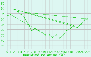 Courbe de l'humidit relative pour Mariehamn